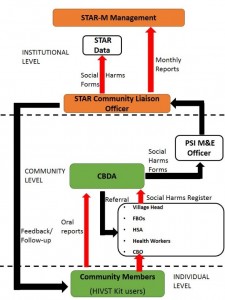 MLW social harms reporting flowchart